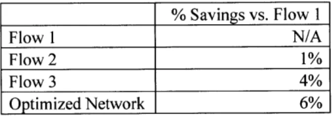 Table  5:  Total  Savings  Relative  to  Flow  1 from Employing  Each Distribution Strategy Across  the Representative Portion of the Retailer's Network