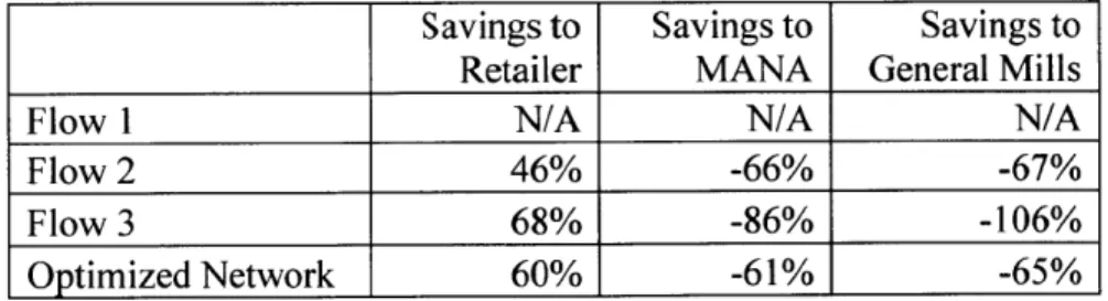 Table  6:  Savings to Each  Party  from Employing  Various Distribution  Strategies Savings to  Savings to  Savings to