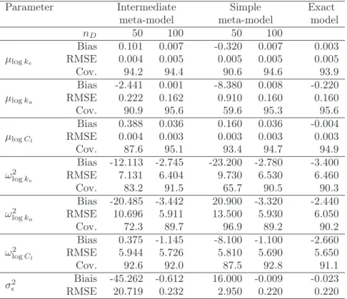 Table 2: One compartment simulations: relative bias (%), relative MSE (%) and cover- cover-age rate (%) computed over 1000 simulations, with the intermediate meta-, the simple meta- and the exact mixed models