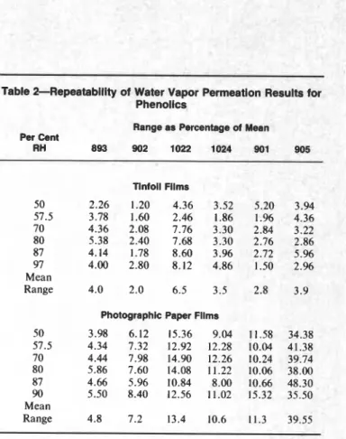 Figure 4--Permeation  of water  vapor through alkyd films 