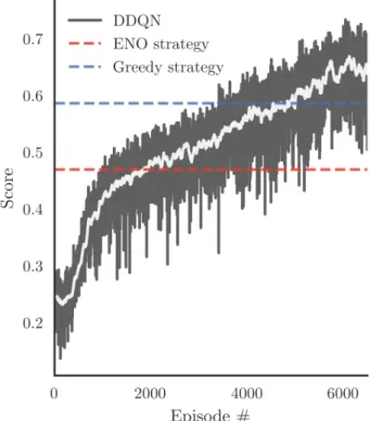 Figure 6 compares the performance of all three agents on both the held out unseen data, and data included in the  train-ing set