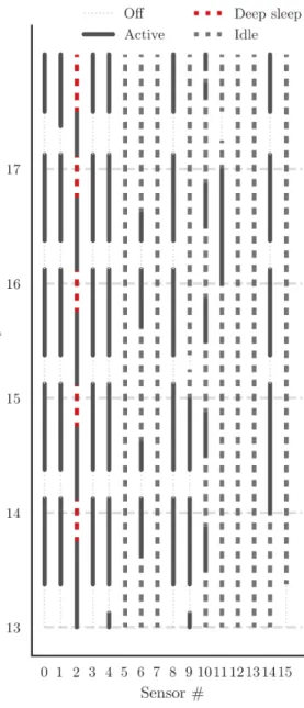 FIGURE 8 Highest probability steady state configurations of the 16 node lattice network under the control of the trained DDQN agent.