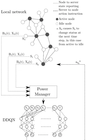 FIGURE 1 Overall schematic of the proposed system archi- archi-tecture, showing the peer to peer communication in the local network, and remote node to power manager communication used for reporting state and action instructions