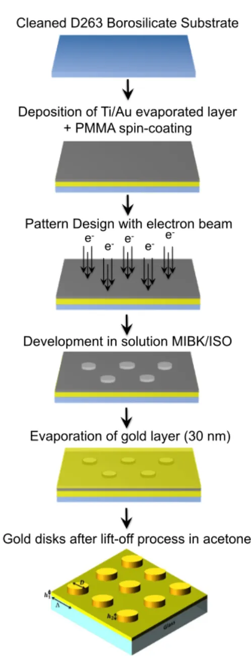 Fig. 1 Principle scheme of the fabrication of gold nanostruc- nanostruc-tures used for chemical sensors, h 1 and h 2 represent the gold film thickness (h 1 = 30 nm), and the nanostructure height (h 2  = 30 nm), respectively.