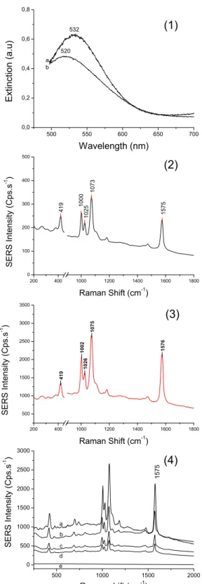 Fig. 3 (1) Extinction spectra of nanodisks for: (a) D = 50 nm, Λ = 80 nm, λ P lasmon = 520 nm, and (b) D = 110 nm, Λ = 200 nm, λ P lasmon  = 532 nm