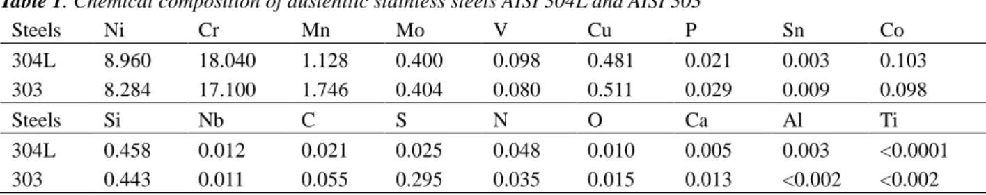 Table 1. Chemical composition of austenitic stainless steels AISI 304L and AISI 303 