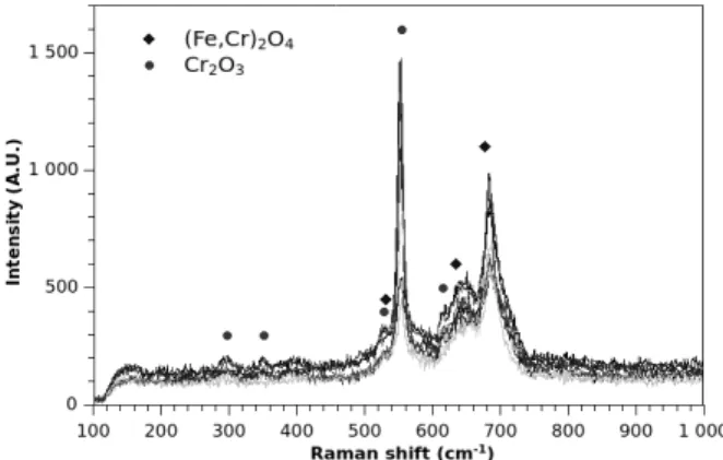 Fig. 2. (a) Raman spectra of oxide scale grown on AISI  304L after 50h at 1000°C under synthetic air