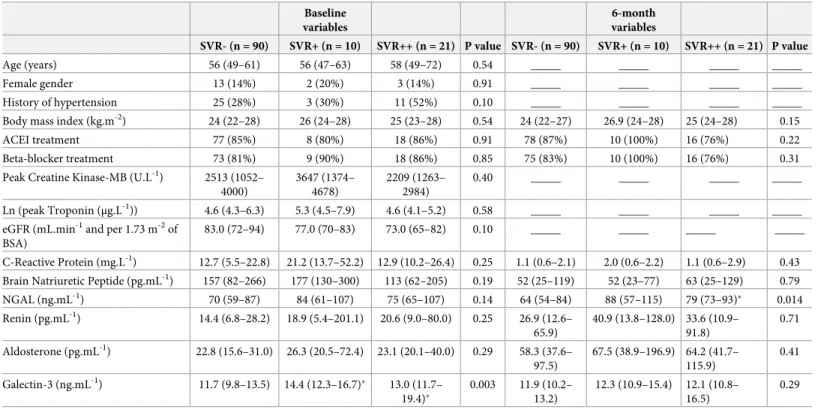 Table 1. Comparisons of clinical variables and blood biomarkers between patients with normal SVR at 6 months (SVR-), those with abnormal SVR only at 6 months (SVR+) and those with abnormal SVR both at baseline and 6 months (SVR++).