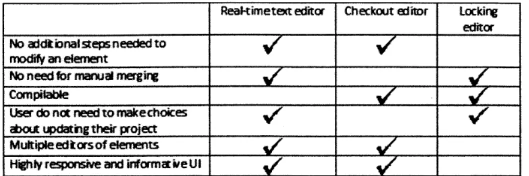 Figure  8:  Each  row  represents  a  positive  feature  of  the  editor.  Although  the  real- real-time  editor  has  the most  features,  being  compilable  is  a  key  part  of a  player  program editor.