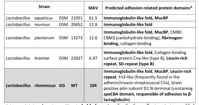 Table 1: Predicted proteins domains with LPxTG motif which may play a role in bacterial adhesion to 462 