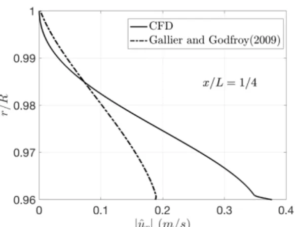 Fig. 6 Axial droplet velocity fluctuation modulus at x/L = 1 / 4 , in the aluminum combustion zone, calculated with Eq