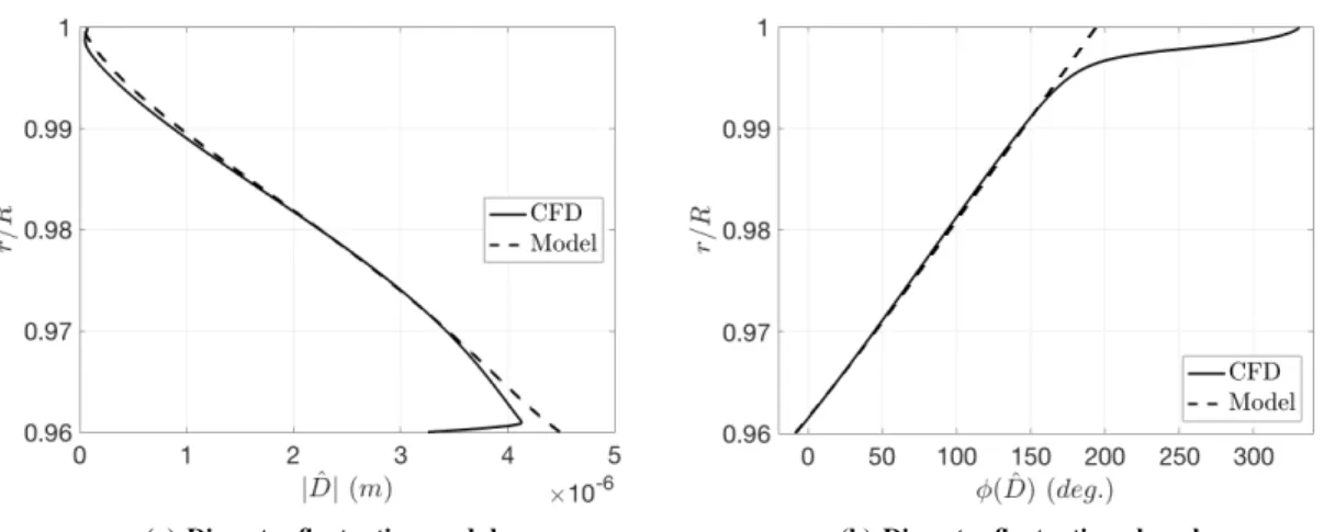 Fig. 10 Radial profiles of droplet diameter fluctuation modulus and phase lag in the aluminum combustion zone at x/L = 1 / 4 