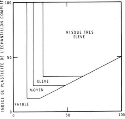 Figure 1. Importance des dommages dus au changement de volume des sols argileux (D'Après  Williams (2)).