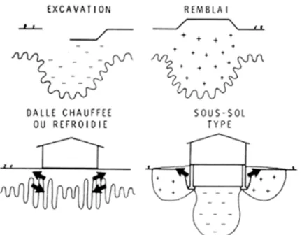 Figure  3.  Configurations  de  la  zone  active  pour différentes influences structurales telles que: 