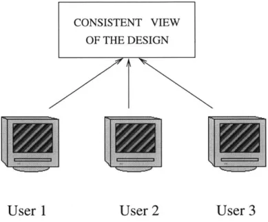 Figure  1-3:  The  Concept  of the  Collaborative  Environment
