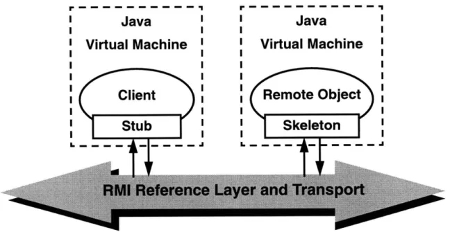 Figure  2-3:  The  Java  RMI  Mechanism