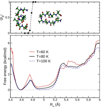 Fig. 3. Distribution of committor probabilities p c for ending first in the sheet conformation, for trajectories initiated at  con-formations with prescribed values of the dipole moment µ.