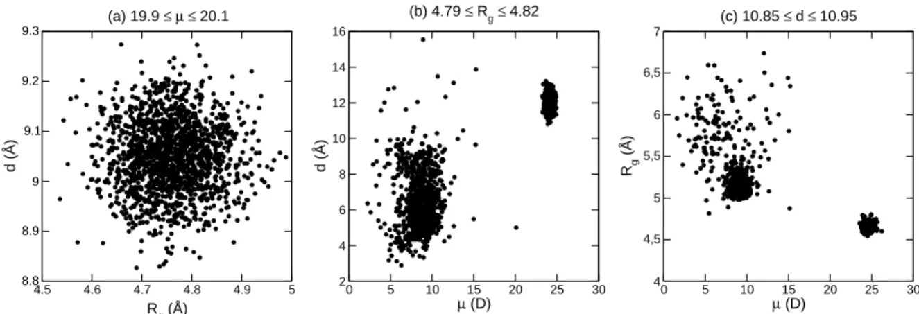 Fig. 8. Correlation between the two remaining order parameters, for conformations taken at the transition state defined by the reaction coordinate in (a) dipole moment; (b) gyration radius; (c) end-to-end distance.