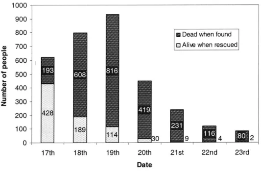 Figure  1.1:  Number  of people  rescued/searched  by SAR  teams  (Kobe Earthquake)
