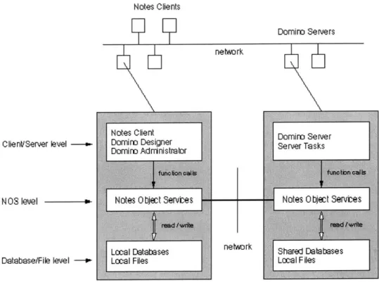 Figure  3.6:  Lotus  Notes  and  Domino components  [14]