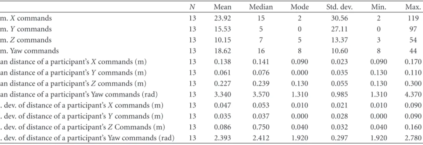 Table 3: Descriptive statistics of nudge control commands performed by participants during the scored task.