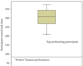 Figure 10: Box plot of participants’ times to complete the scored task.