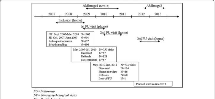 Figure 2 Flow chart of the longitudinal procedure of follow-up of the AMI cohort.