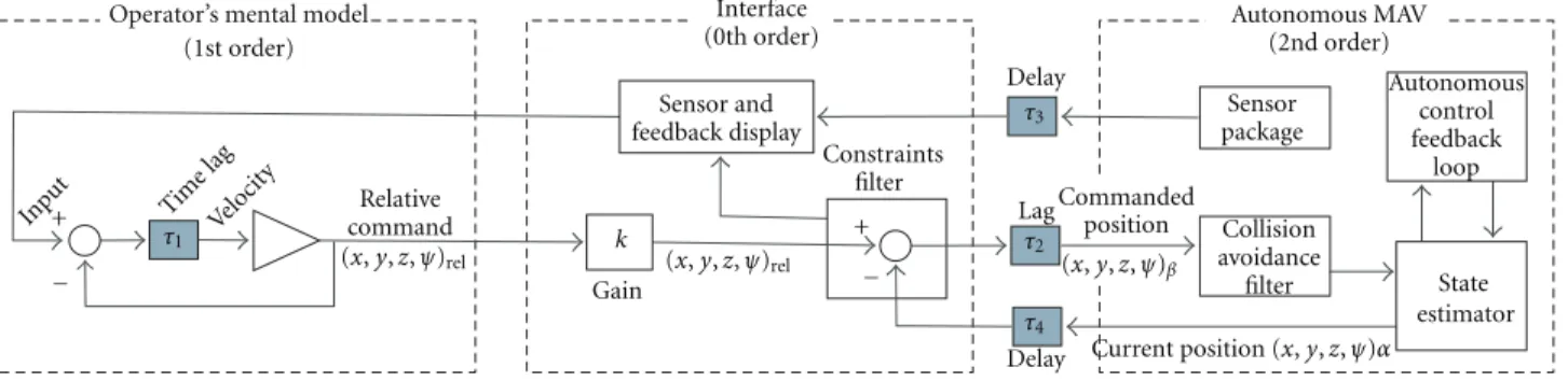 Figure 5: Diagram of perceived first-order control. Delays and lags are represented by τ, gains represented by k.