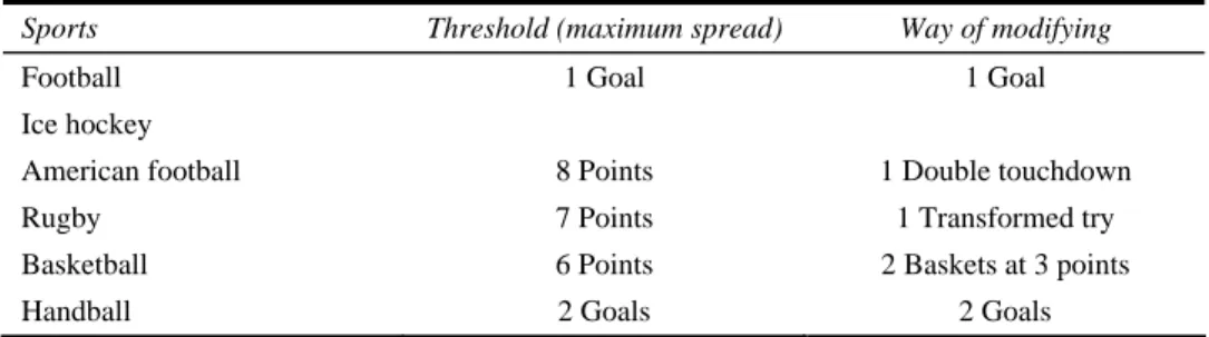 Table 3  Possibility of quick intra-match fluctuation thresholds without bonus and ways of  modifying state of score rapidly for each sport 