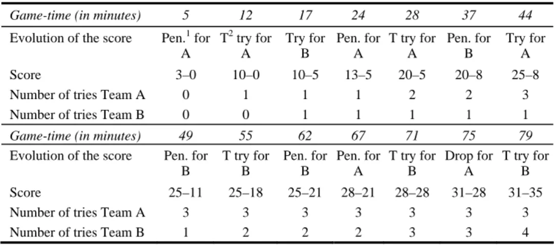 Table 1  Examples of evolution of the score for a rugby match 