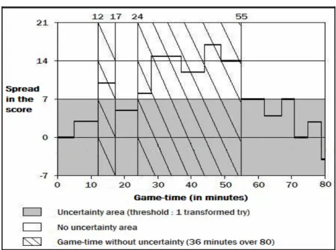 Figure 3  Game-time and possibilities (or not) for state of score fluctuation at the next change of  the score without bonus 