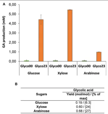 FIGURE 5 | Glycolic acid production in MG1655 1tktA 1tktB 1glcD on D-xylose and L-arabinose
