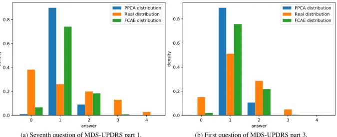 Figure 8: True distribution compared with output distribution of FCAE and PPCA for two questions from the MDS- MDS-UPDRS test.
