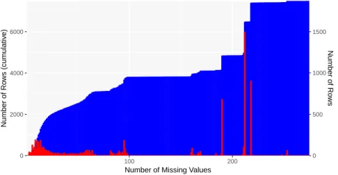 Figure 2: Histogram of PPMI questionnaire data by number of missing values. The cumulative histogram is shown in blue (left axis) and the frequency in red (right axis).The number of rows is shown, indicating the number of questionnaires with a particular q