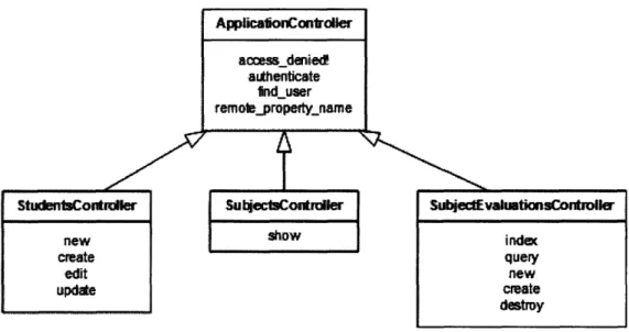 Figure  2:  Overview  of ClassRank  controllers  and actions.
