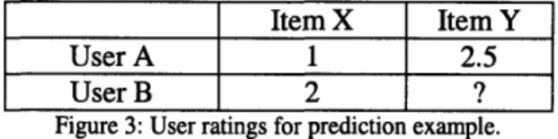 Figure  3:  User ratings  for  prediction example.