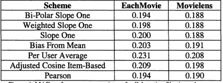 Figure  4:  MAE performance  comparison of collaborative  filtering schemes.