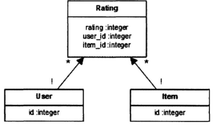Figure 5:  Supporting model  structure assumed by the recommendation  plugin.