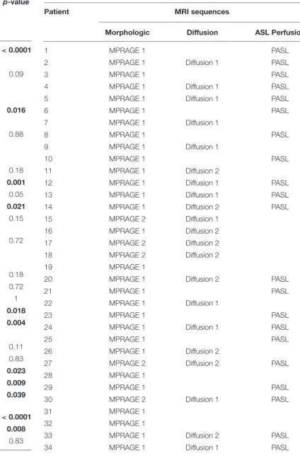 TABLE 4 | Subject characteristics for perfusion analysis. Extremely preterm infants (n = 9) Very preterminfants (n = 12) p-value
