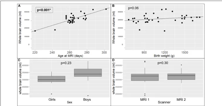 FIGURE 3 | Effects of explanatory variables included in the multiple linear regression model on whole brain volume: age at MRI (A), birth weight (B), sex (C), and MRI scanner used (D)