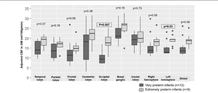 FIGURE 6 | Boxplot representing regional and overall CBF according to degree of prematurity