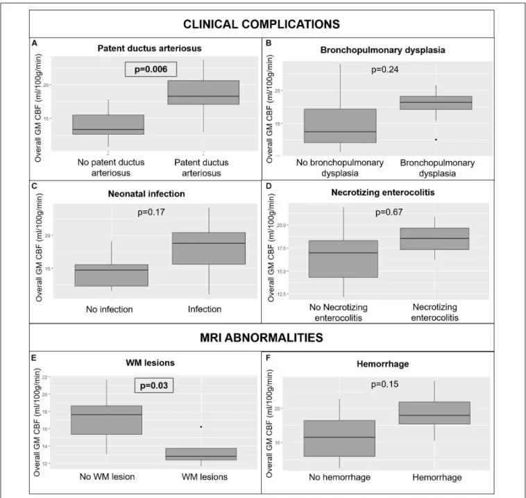 FIGURE 7 | Variations in whole brain GM CBF in preterm infants according to clinical complications: patent ductus arteriosus (A), bronchopulmonary dysplasia (B), neonatal infection (C), and necrotizing enterocolitis (D); and MRI abnormalities: WM lesions (
