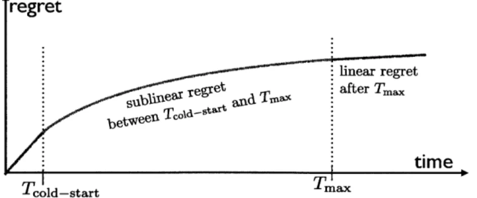 Figure  6.1:  Expected  Regret  of  ITEM-ITEM-CF,  as  proven  in  Theorems  5.1  and  5.2.