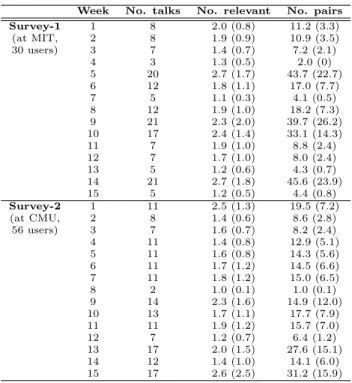 Table 1: User study statistics using two different sets of 15 consecutive weeks: number of talk  announce-ments per week, average number and standard  de-viation (in brackets) of talks considered relevant per week, and the corresponding number and standard