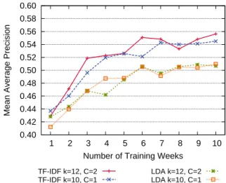 Figure 3: A comparison of RankSVM and LowRank with increasing training data. MAP is averaged across all users for all testing weeks.