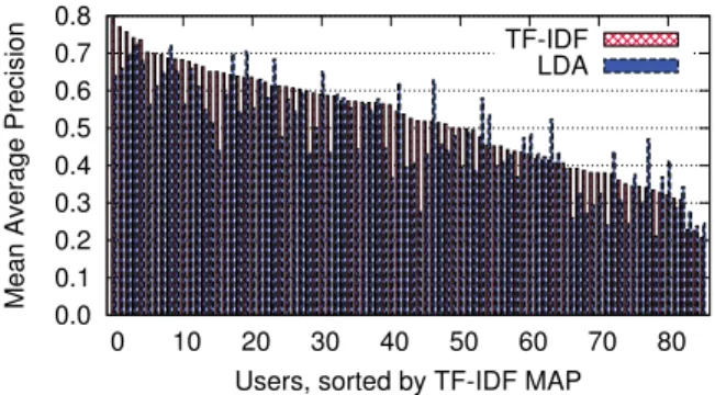 Figure 6: Each pair in the histogram shows a user’s MAP for using LowRank with both TF-IDF and LDA feature sets