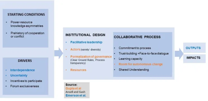 Figure 2: Framework for assessing components of collaborative governance in building adaptive capacity Model of  how  adaptative  capacity  mediates  between  adaptation  processes  and  outcomes