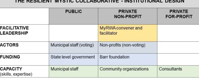 Figure 4: Institutional design of the Resilient Mystic Collaborative indicating the involvement of the public and private  sectors 