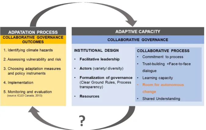 Figure  5:  Model  of  how  collaborative  governance  builds  adaptive  capacity  through  outcomes  that  involve  the  progressive stages of climate adaptation