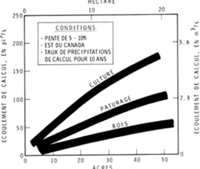 Figure 1. Ruissellement des eaux sur un terrain varié